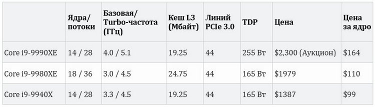 Выяснилась стоимость и уровень производительности эксклюзивного процессора Intel Core i9-9990XE